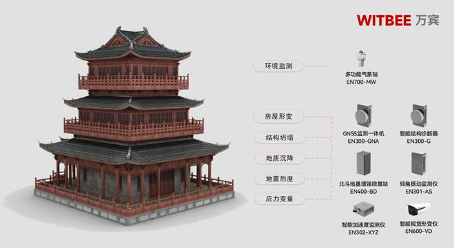 古建筑结构健康监测系统：让历史建筑“延年益寿”(图2)