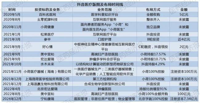 抖音豪掷7亿成立新医疗公司！隐匿的医疗巨头浮出水面？(图5)