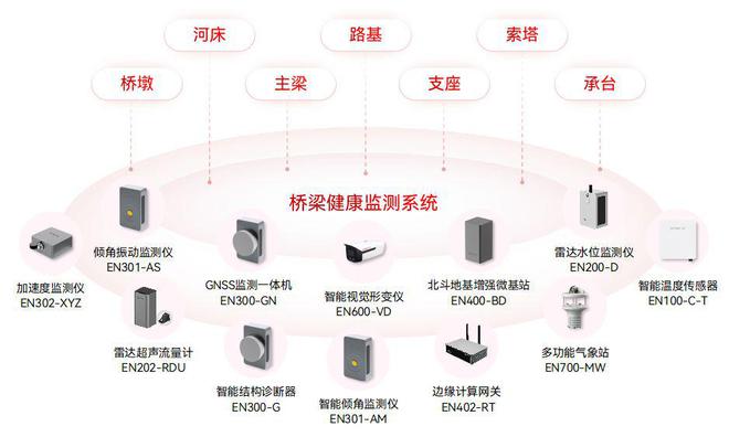 桥梁结构健康监测系统：守护交通动脉安全(图2)