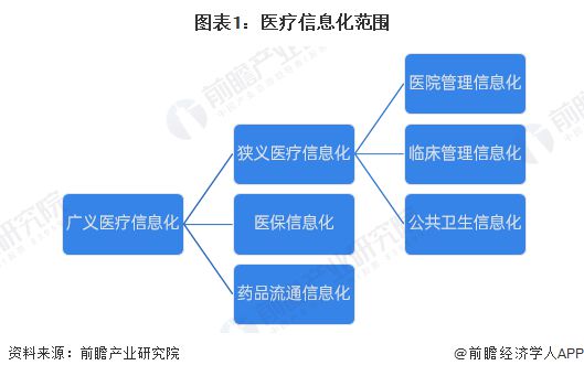 预见2025：《2025年中国医疗信息化行业全景图谱》（附市场现状、竞争格局和发展趋势等）(图1)