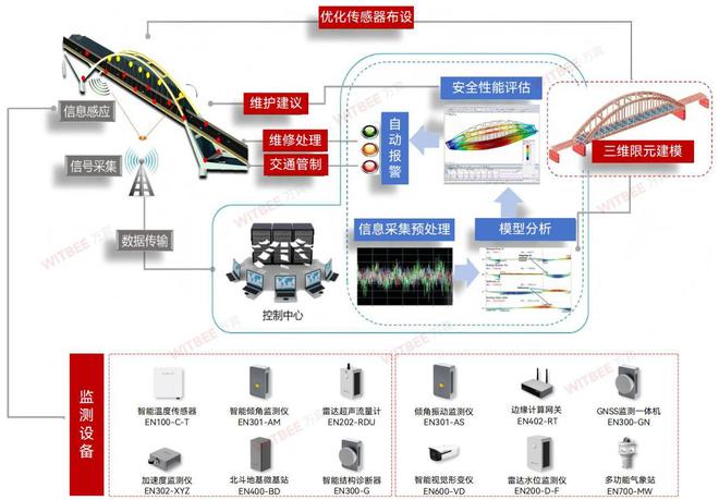 桥梁结构健康监测系统如何实现结构安全零盲区(图2)