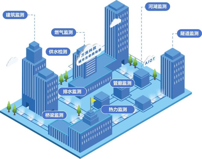 城市生命线监测预警系统：搭建城市生命线安全监测网(图2)