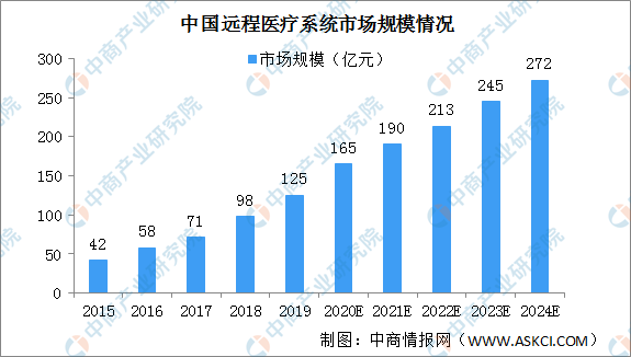 远程医疗系统优势明显 2020年远程医疗系统市场规模将达到165亿(图1)