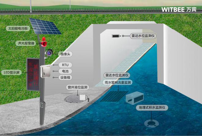 城市如何实现更高效的内涝监测与预防(图2)