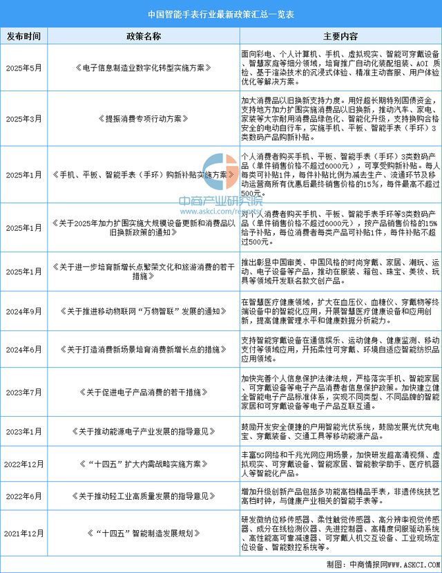 2025年中国智能手表行业市场前景预测研究报告(图2)